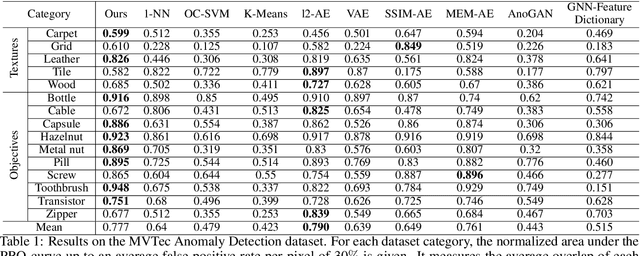 Figure 2 for Improving unsupervised anomaly localization by applying multi-scale memories to autoencoders