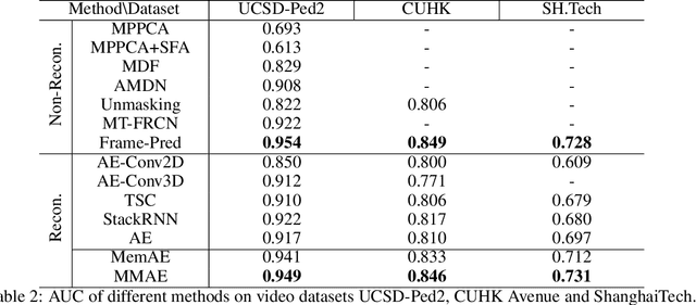 Figure 4 for Improving unsupervised anomaly localization by applying multi-scale memories to autoencoders