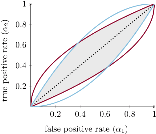 Figure 1 for A Resolution in Algorithmic Fairness: Calibrated Scores for Fair Classifications