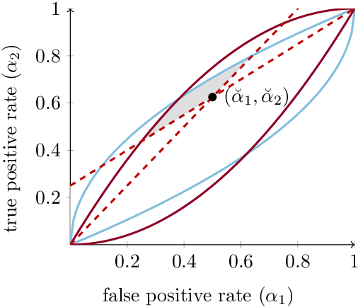 Figure 3 for A Resolution in Algorithmic Fairness: Calibrated Scores for Fair Classifications