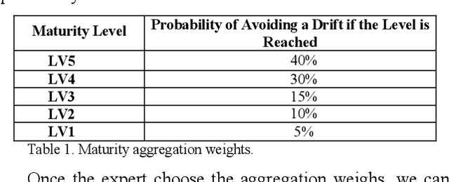 Figure 2 for Use of Bayesian Network characteristics to link project management maturity and risk of project overcost