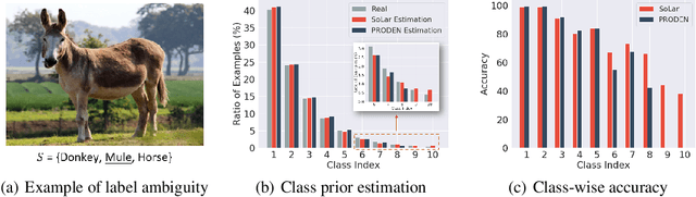 Figure 1 for SoLar: Sinkhorn Label Refinery for Imbalanced Partial-Label Learning