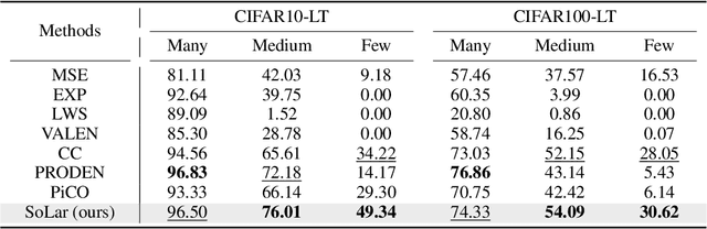 Figure 3 for SoLar: Sinkhorn Label Refinery for Imbalanced Partial-Label Learning