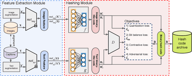 Figure 1 for Unsupervised Contrastive Hashing for Cross-Modal Retrieval in Remote Sensing