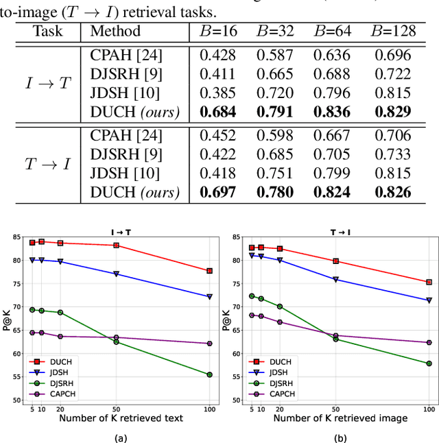 Figure 2 for Unsupervised Contrastive Hashing for Cross-Modal Retrieval in Remote Sensing