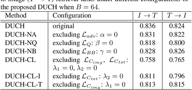 Figure 3 for Unsupervised Contrastive Hashing for Cross-Modal Retrieval in Remote Sensing