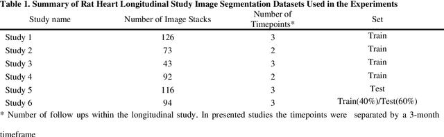 Figure 1 for Towards Fully Automated Segmentation of Rat Cardiac MRI by Leveraging Deep Learning Frameworks