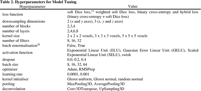 Figure 3 for Towards Fully Automated Segmentation of Rat Cardiac MRI by Leveraging Deep Learning Frameworks