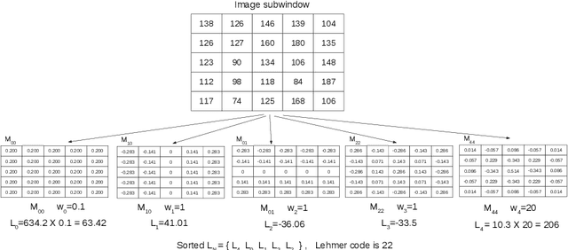 Figure 2 for Assessment of the Local Tchebichef Moments Method for Texture Classification by Fine Tuning Extraction Parameters