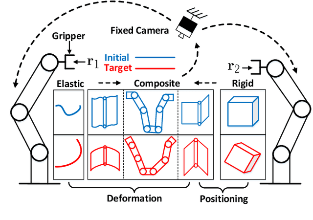 Figure 1 for Contour Moments Based Manipulation of Composite Rigid-Deformable Objects with Finite Time Model Estimation and Shape/Position Control