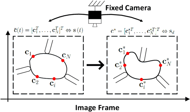 Figure 2 for Contour Moments Based Manipulation of Composite Rigid-Deformable Objects with Finite Time Model Estimation and Shape/Position Control