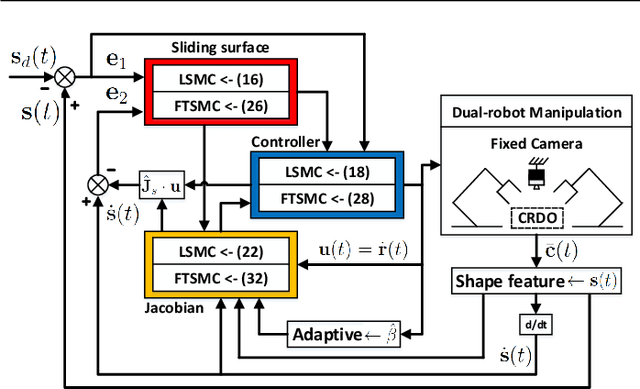 Figure 3 for Contour Moments Based Manipulation of Composite Rigid-Deformable Objects with Finite Time Model Estimation and Shape/Position Control