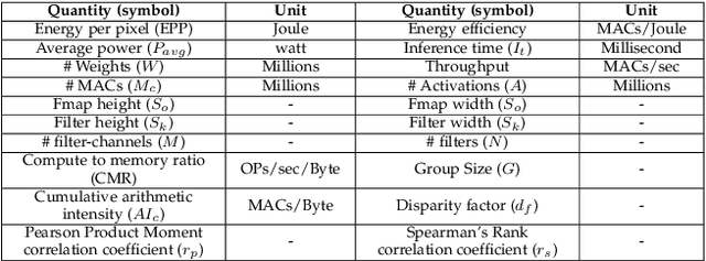 Figure 1 for Modeling Data Reuse in Deep Neural Networks by Taking Data-Types into Cognizance
