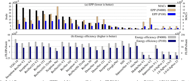 Figure 4 for Modeling Data Reuse in Deep Neural Networks by Taking Data-Types into Cognizance