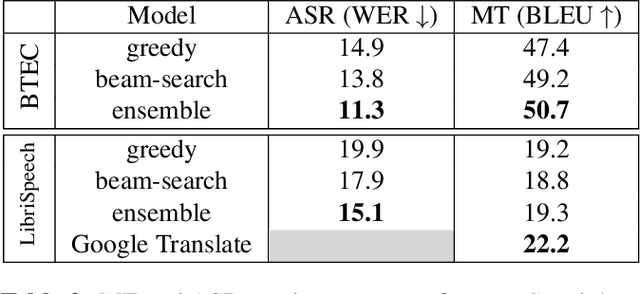 Figure 3 for End-to-End Automatic Speech Translation of Audiobooks