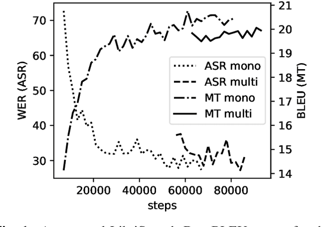 Figure 2 for End-to-End Automatic Speech Translation of Audiobooks