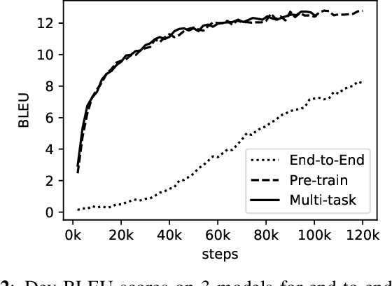 Figure 4 for End-to-End Automatic Speech Translation of Audiobooks