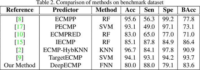 Figure 4 for DeepECMP: Predicting Extracellular Matrix Proteins using Deep Learning