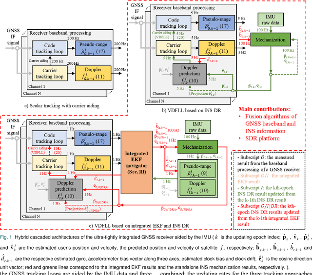 Figure 1 for Supporting GNSS Baseband Using Smartphone IMU and Ultra-Tight Integration