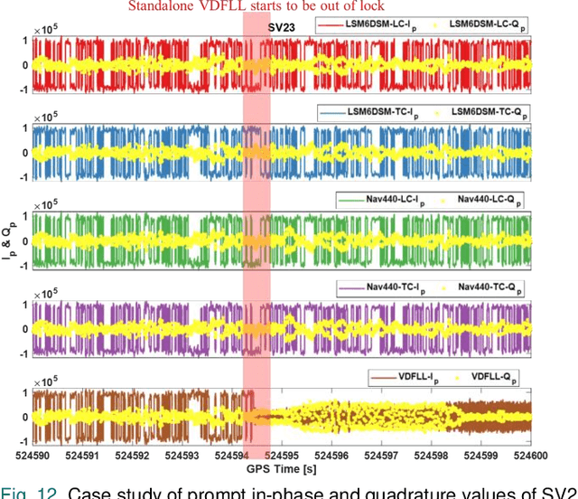 Figure 4 for Supporting GNSS Baseband Using Smartphone IMU and Ultra-Tight Integration