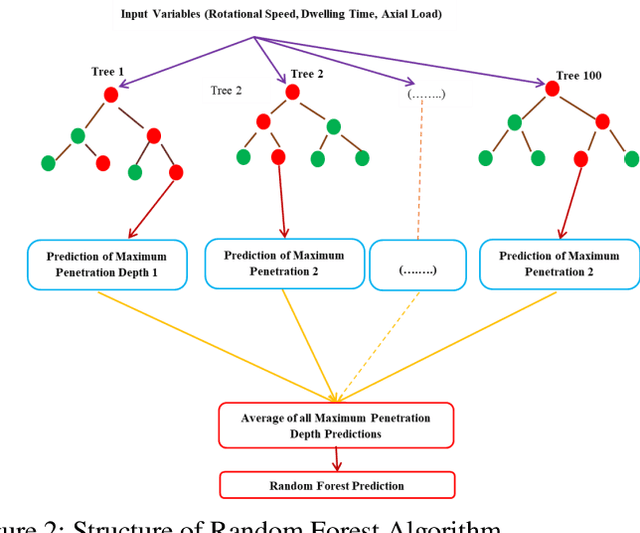 Figure 2 for Machine Learning Algorithms for Prediction of Penetration Depth and Geometrical Analysis of Weld in Friction Stir Spot Welding Process