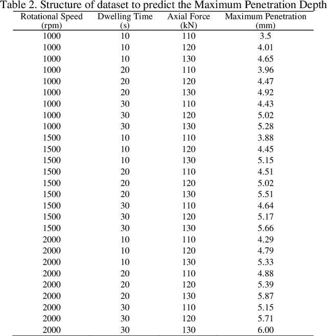 Figure 3 for Machine Learning Algorithms for Prediction of Penetration Depth and Geometrical Analysis of Weld in Friction Stir Spot Welding Process