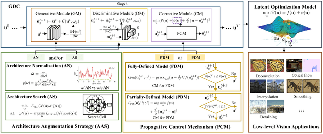 Figure 1 for Learning Optimization-inspired Image Propagation with Control Mechanisms and Architecture Augmentations for Low-level Vision