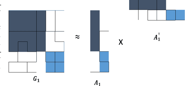 Figure 1 for Coupled Graphs and Tensor Factorization for Recommender Systems and Community Detection