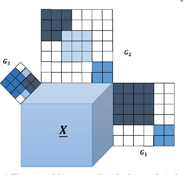 Figure 3 for Coupled Graphs and Tensor Factorization for Recommender Systems and Community Detection