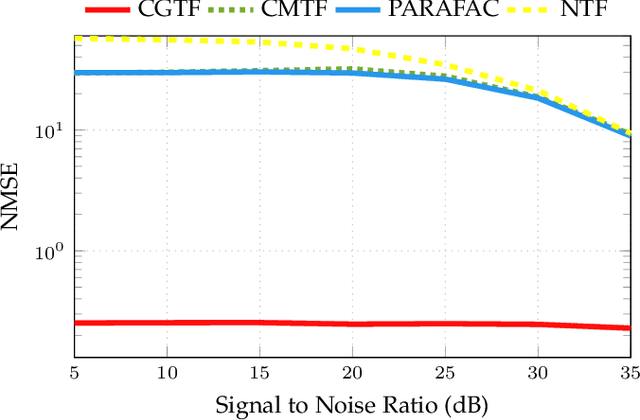 Figure 4 for Coupled Graphs and Tensor Factorization for Recommender Systems and Community Detection