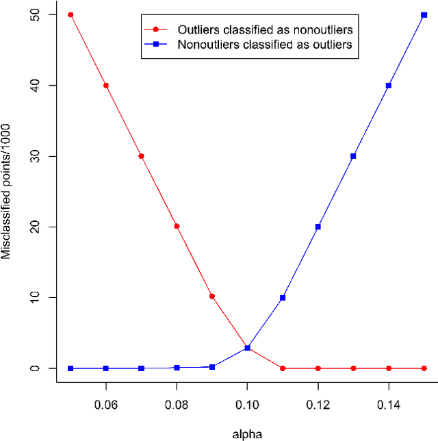 Figure 4 for Using Subset Log-Likelihoods to Trim Outliers in Gaussian Mixture Models