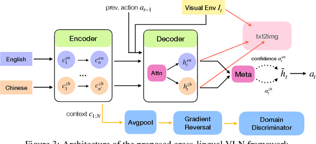 Figure 4 for Cross-Lingual Vision-Language Navigation
