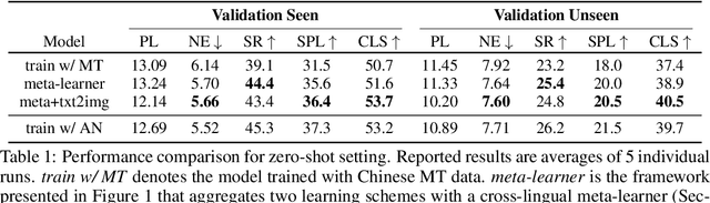 Figure 2 for Cross-Lingual Vision-Language Navigation