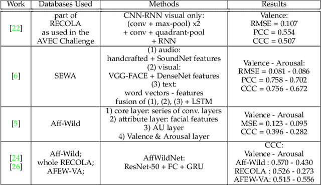Figure 2 for Exploiting multi-CNN features in CNN-RNN based Dimensional Emotion Recognition on the OMG in-the-wild Dataset