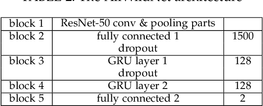 Figure 4 for Exploiting multi-CNN features in CNN-RNN based Dimensional Emotion Recognition on the OMG in-the-wild Dataset