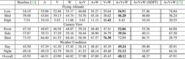 Figure 2 for Training Domain-invariant Object Detector Faster with Feature Replay and Slow Learner