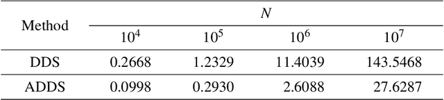 Figure 2 for Model-free Subsampling Method Based on Uniform Designs