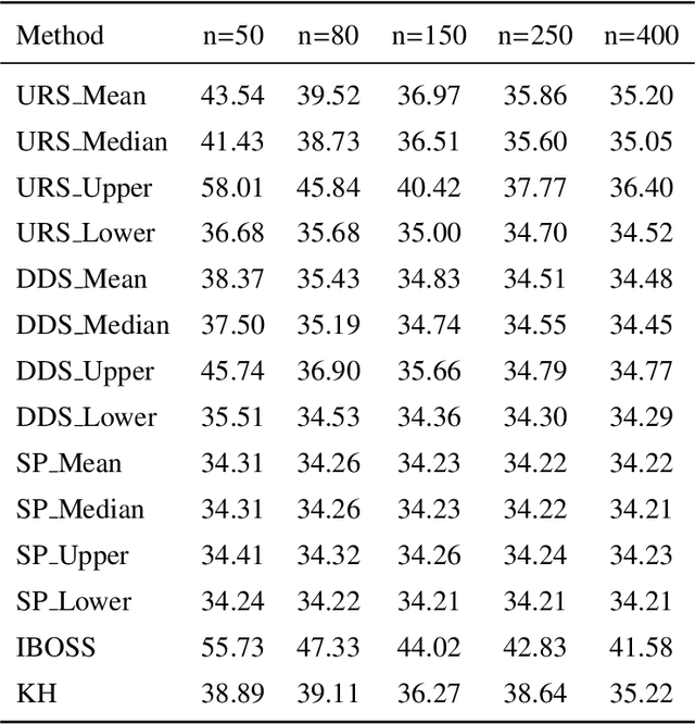 Figure 4 for Model-free Subsampling Method Based on Uniform Designs