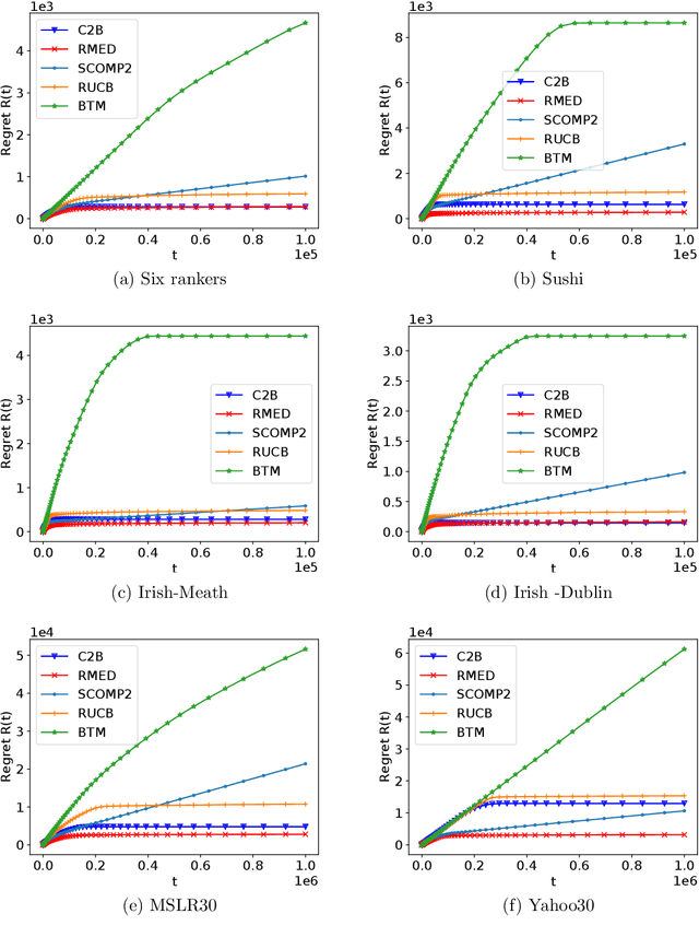 Figure 2 for An Asymptotically Optimal Batched Algorithm for the Dueling Bandit Problem