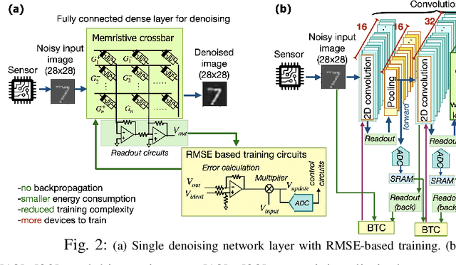 Figure 2 for Analog Image Denoising with an Adaptive Memristive Crossbar Network