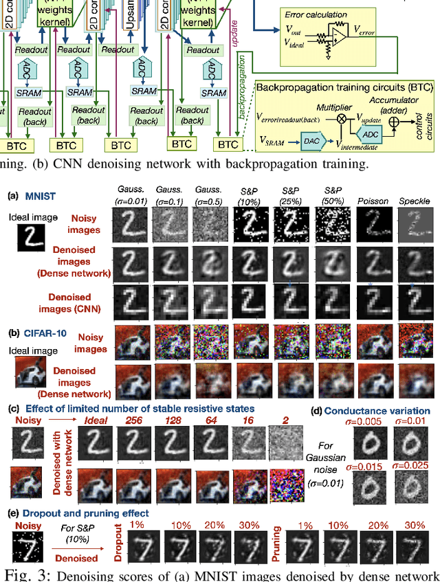 Figure 3 for Analog Image Denoising with an Adaptive Memristive Crossbar Network