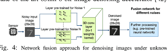 Figure 4 for Analog Image Denoising with an Adaptive Memristive Crossbar Network
