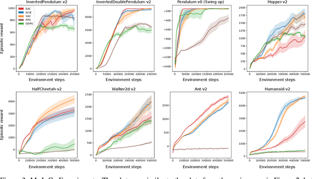 Figure 3 for A Unified Bellman Optimality Principle Combining Reward Maximization and Empowerment