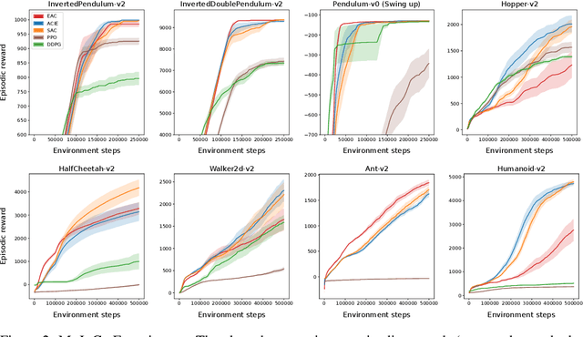 Figure 2 for A Unified Bellman Optimality Principle Combining Reward Maximization and Empowerment