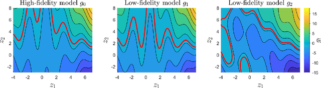 Figure 4 for mfEGRA: Multifidelity Efficient Global Reliability Analysis