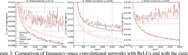 Figure 3 for Joint Frequency- and Image-Space Learning for Fourier Imaging