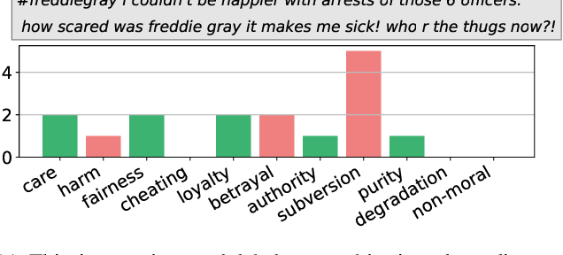 Figure 1 for Noise Audits Improve Moral Foundation Classification