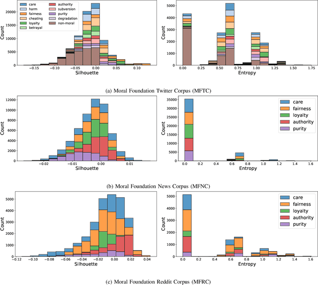 Figure 3 for Noise Audits Improve Moral Foundation Classification