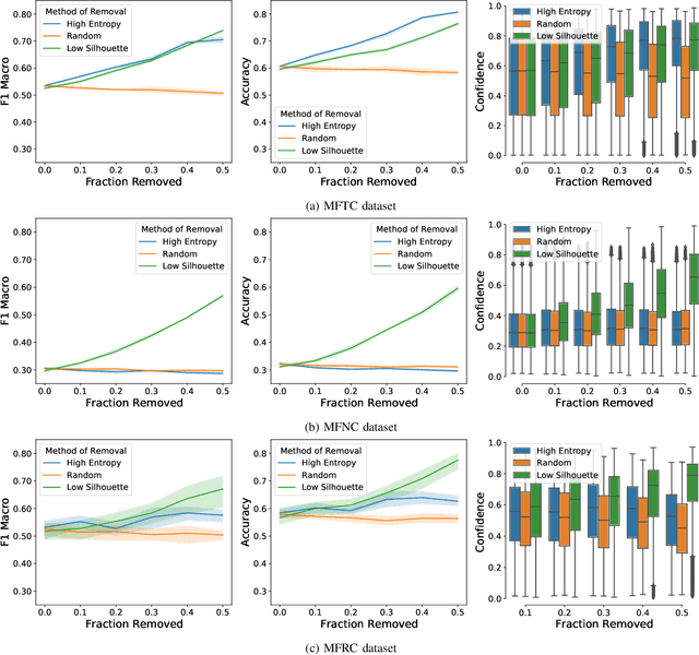 Figure 4 for Noise Audits Improve Moral Foundation Classification