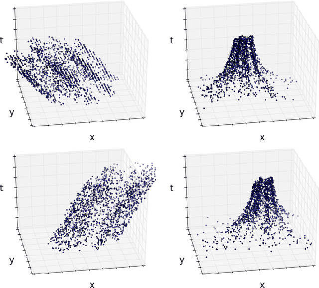 Figure 2 for Motion Equivariance OF Event-based Camera Data with the Temporal Normalization Transform